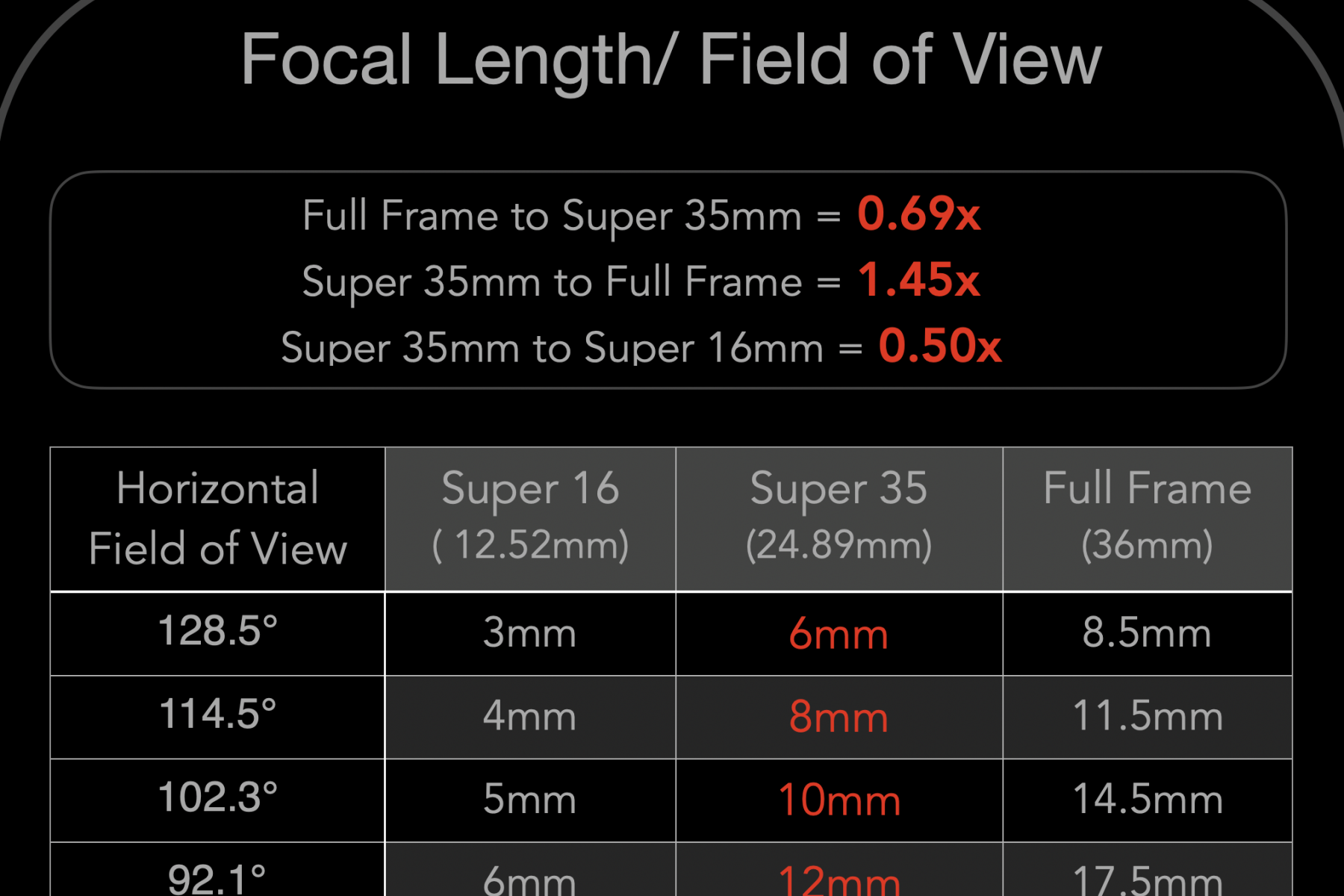 Calculate FOV - S16mm, S35mm and Full Frame lenses | chater camera